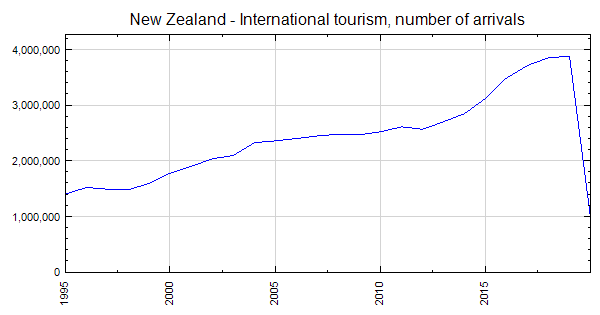 nz tourist arrivals